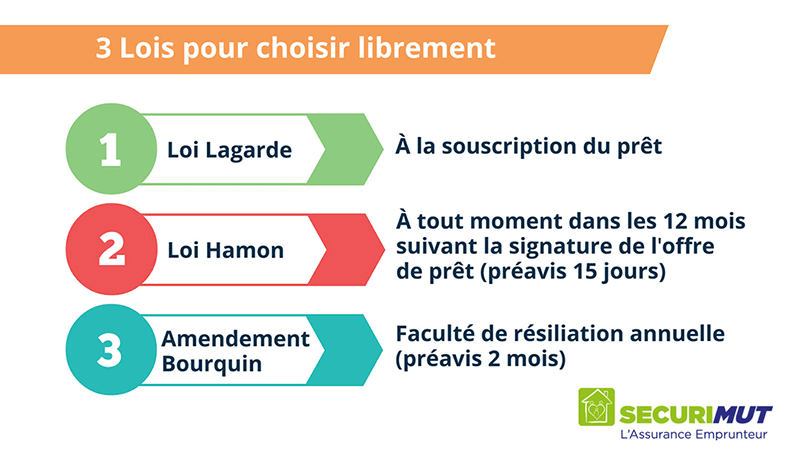 Les Amendements Sur L Assurance Emprunteur Censures De La Loi Asap