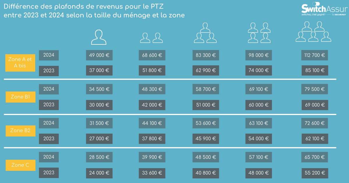 Plafonds de revenus pour le ptz 2024