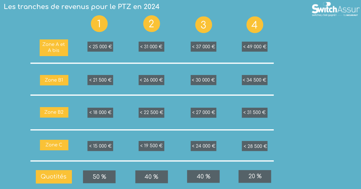 Tranches de revenus pour le ptz 2024